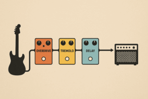 Serieller Signalfluss Pedalboard Effekte Grafische Darstellung eines seriellen Signalfluss mit Icons einer Gitarre, Effektpedalen und Verstärker.