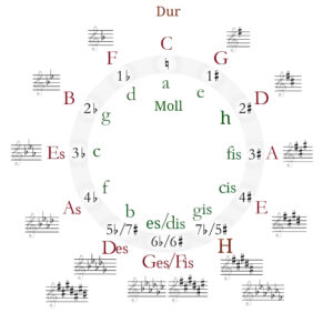 Quintenzirkel Musiktheorie Grafik des Quintenzirkel