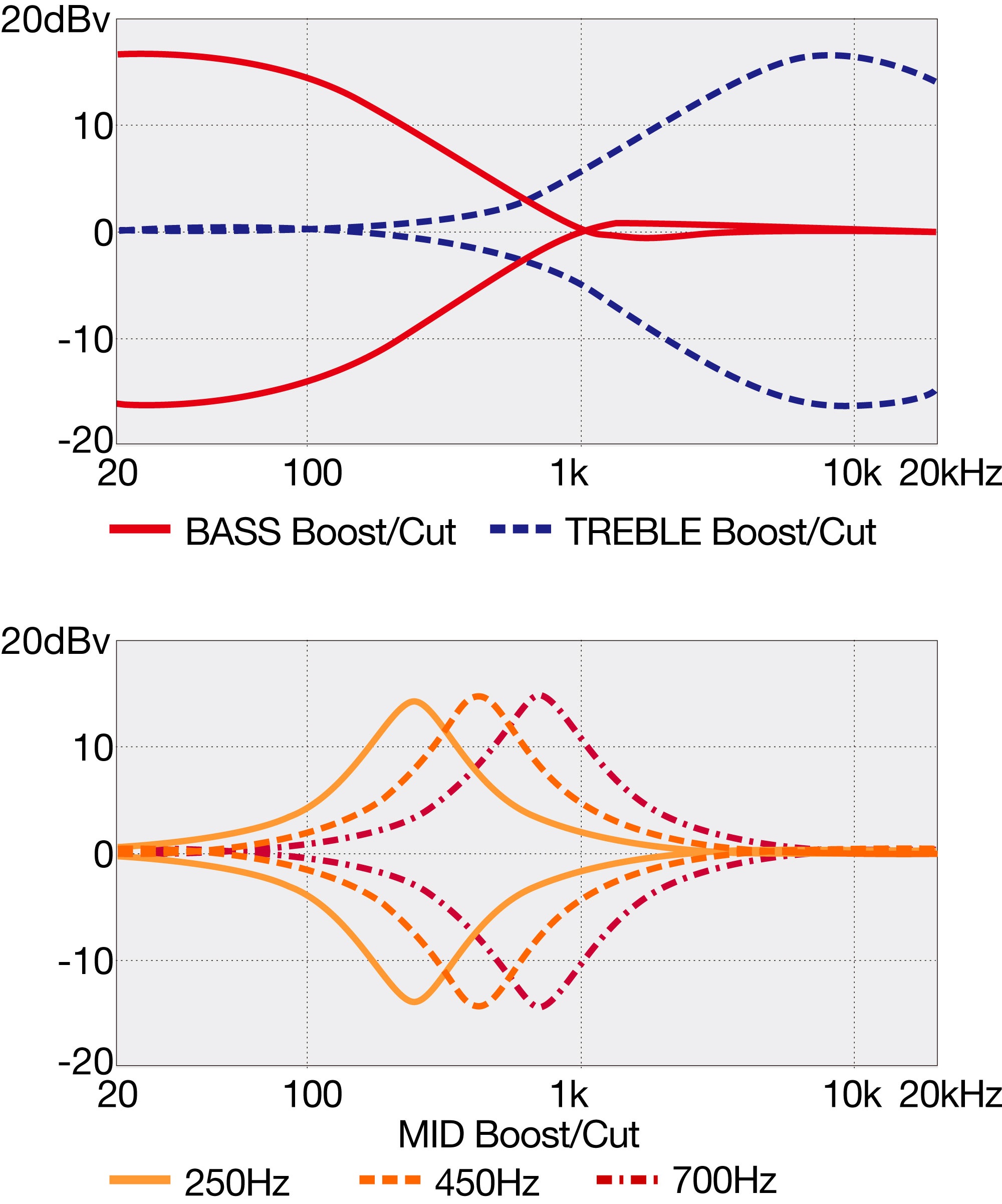 Der aktive 3-Band-EQ bearbeitet Bässe und Höhen breitbandig; für die Mitten stehen drei wählbare Frequenzzentren bei 250, 450 und 700 Hz zur Verfügung.