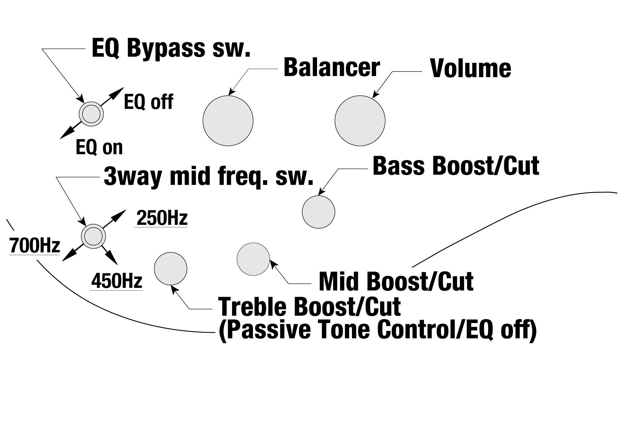 Volume, Pickup-Balance und der 3-Band-EQ werden durch einen EQ-Bypass sowie den dreistufigen Mittenfrequenzschalter ergänzt. Im Passivmodus arbeitet der Höhenregler als Tone-Regler.